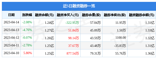 海南椰岛(600238)4月14日主力资金净卖出165851万元