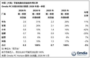 Q1中国大陆PC最新出货量：联想稳居第一 华为平板力压苹果继续领跑