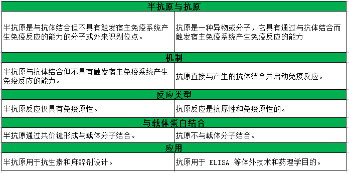 半抗原與抗原的區別