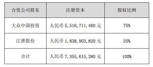 江淮汽车集大众汽车签署战略合作相关投资协议