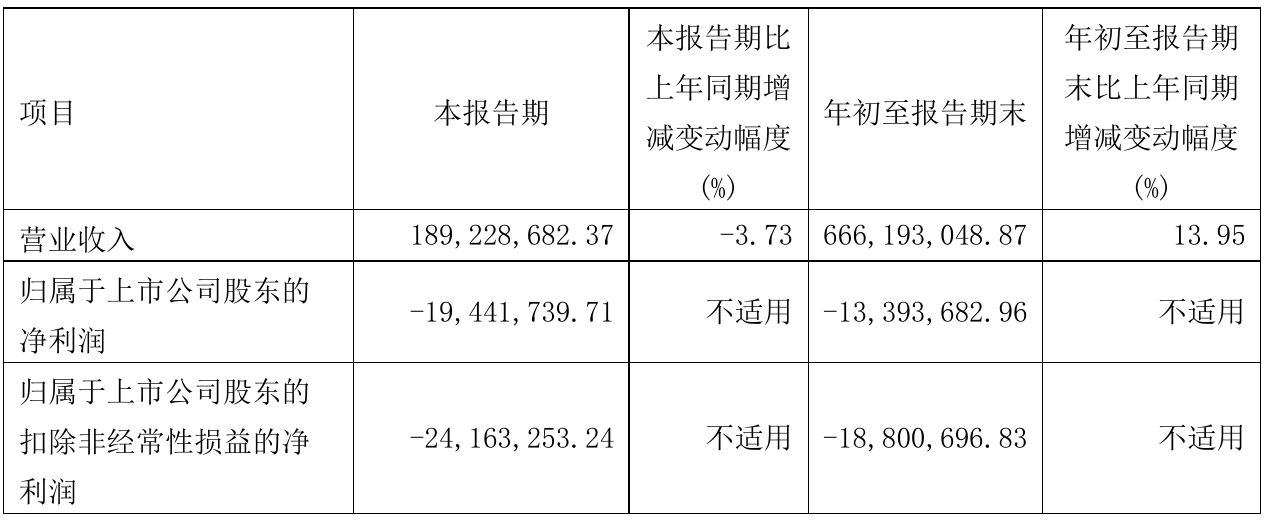 哈森股份2021年前三季度亏损133937万元