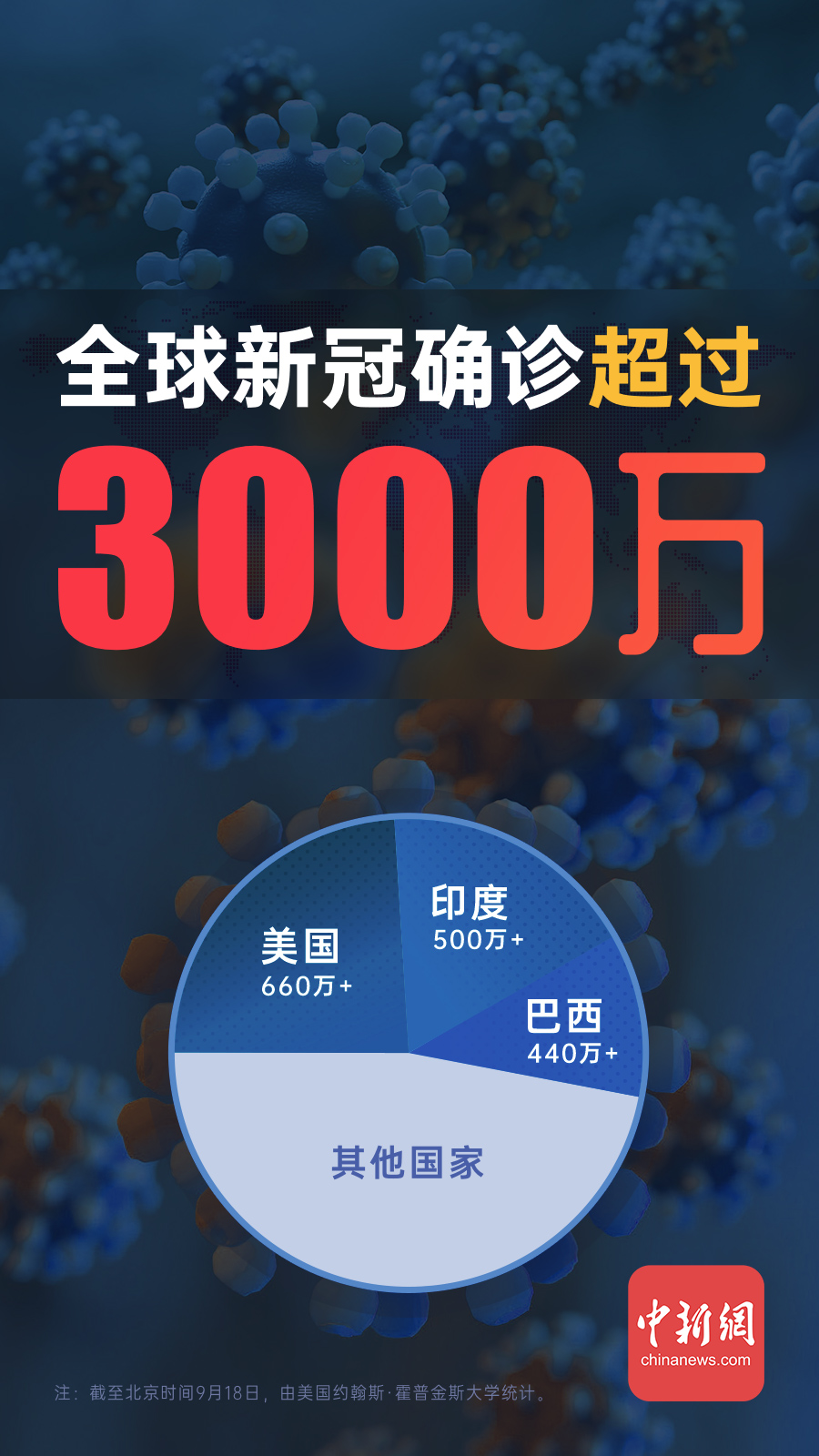 全球新冠确诊超3000万!