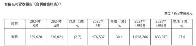 台积电市值逼近1万亿美元!华尔街齐声唱多