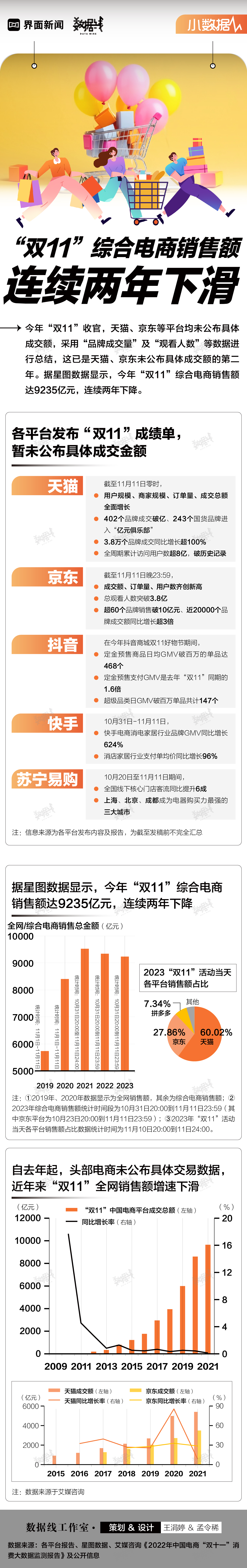 小数据|"双11"综合电商销售额连续两年下滑