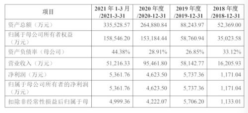 锂电细分行业龙头冲刺IPO!宁德时代、比亚迪入股,这家A股公司是发起人