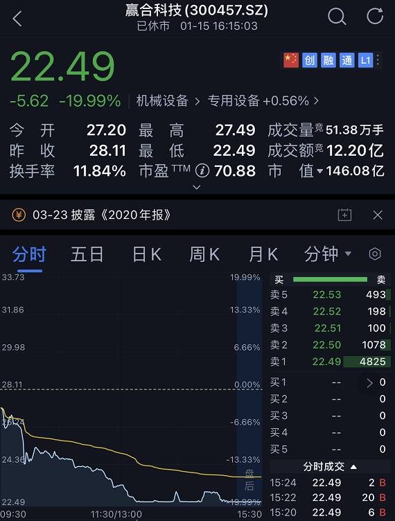 股价已闪崩20%