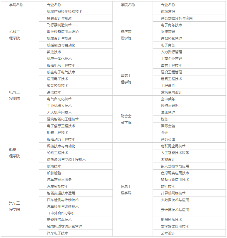 九江职业技术学院2020年招生章程