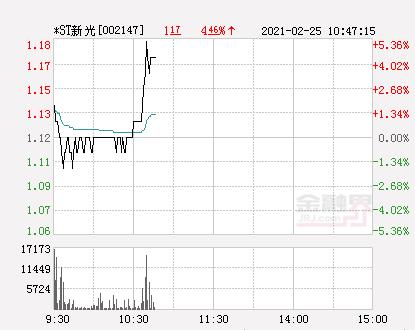 快讯*st新光涨停 报于1.18元