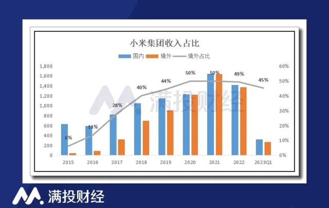 48亿没了？发烧的小米在印度确实很“烧”