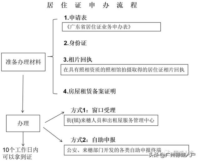 廣州居住證辦理指南須知!