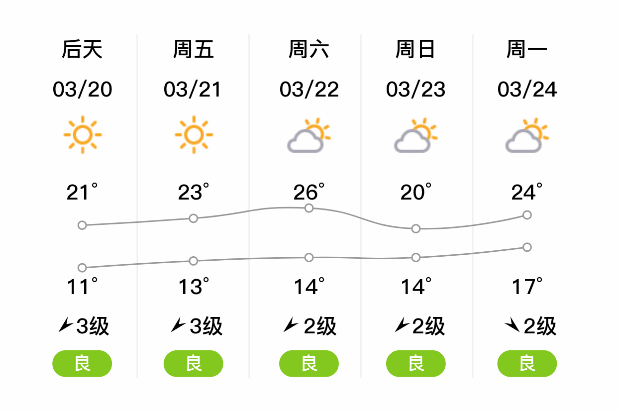 西彭天气预报