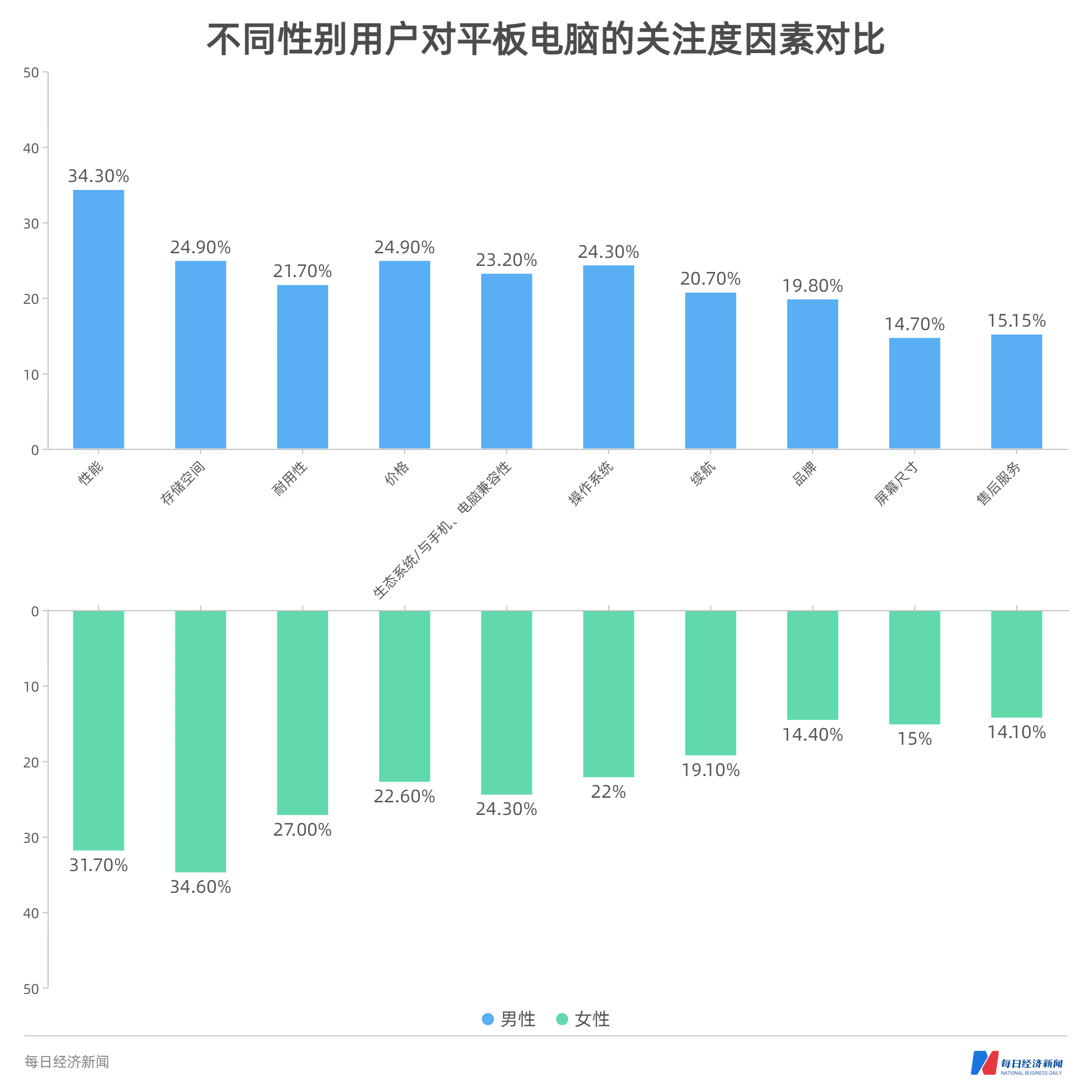 平板電腦消費趨勢數據報告:出貨量增長預期或至拐點,中高端線消費意願