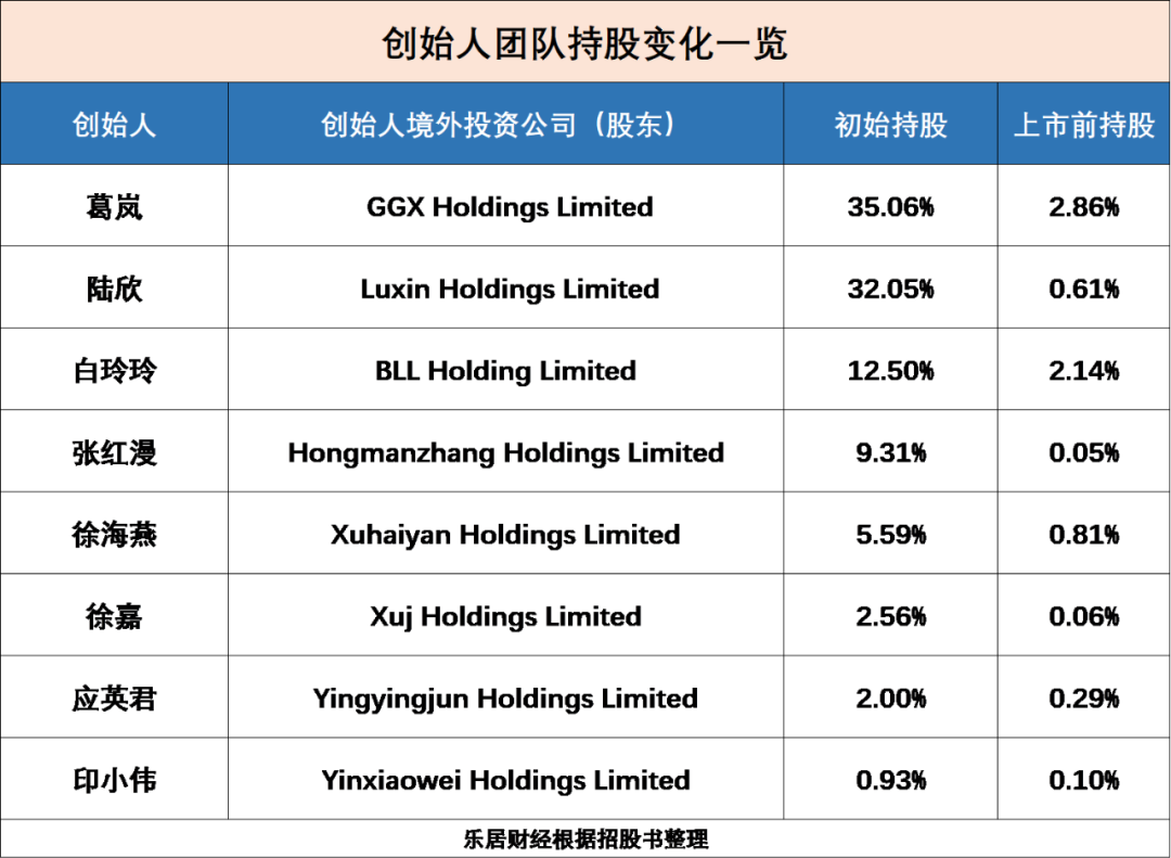 魔方生活创始人葛岚对赌出局,持股比例仅2.86%