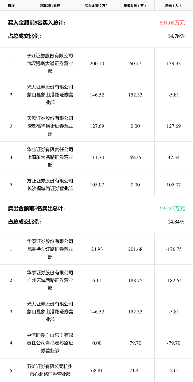 「龙虎榜」*st雪莱12月29日成交明细