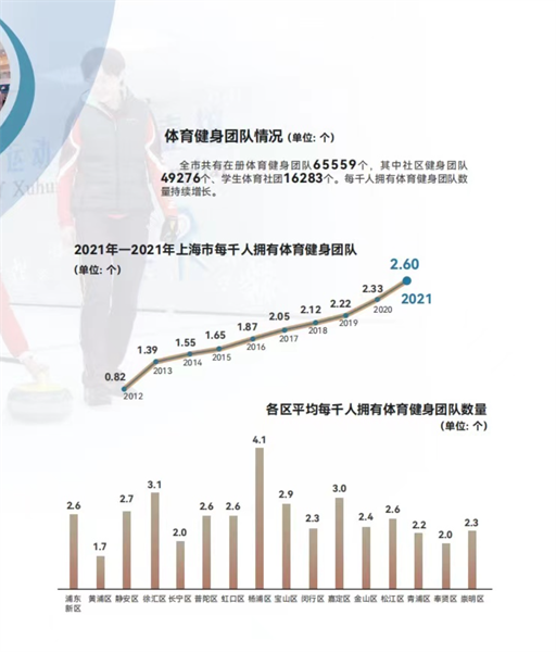 上海市体育局发布《2021年上海市全民健身发展报告》