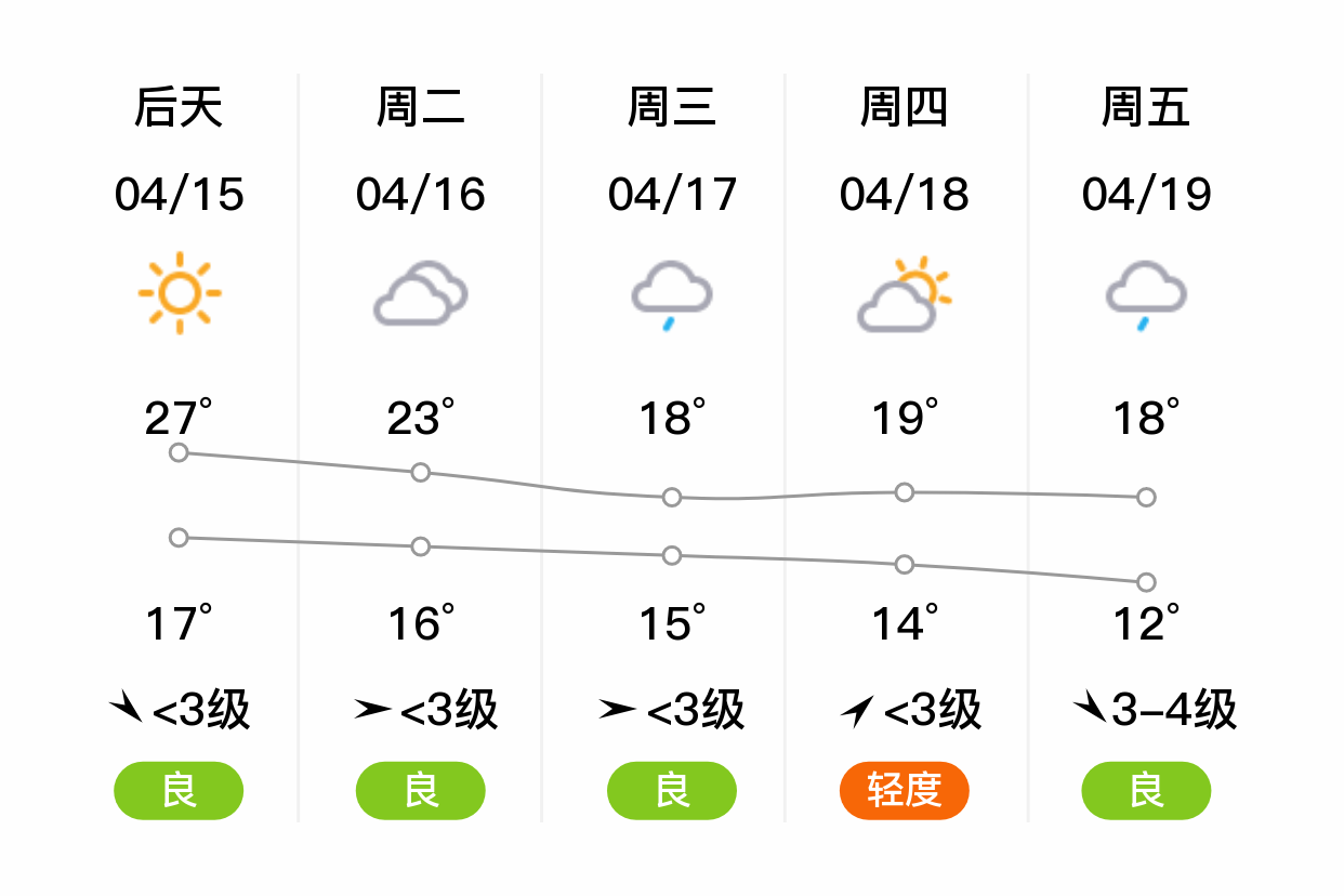 「无锡宜兴」明日(4/14),小雨,17~22℃,东南风 3级,空气质量优