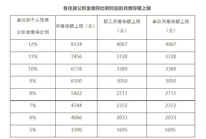 北京明确2023年度住房公积金缴存基数 每月最高可缴8134元