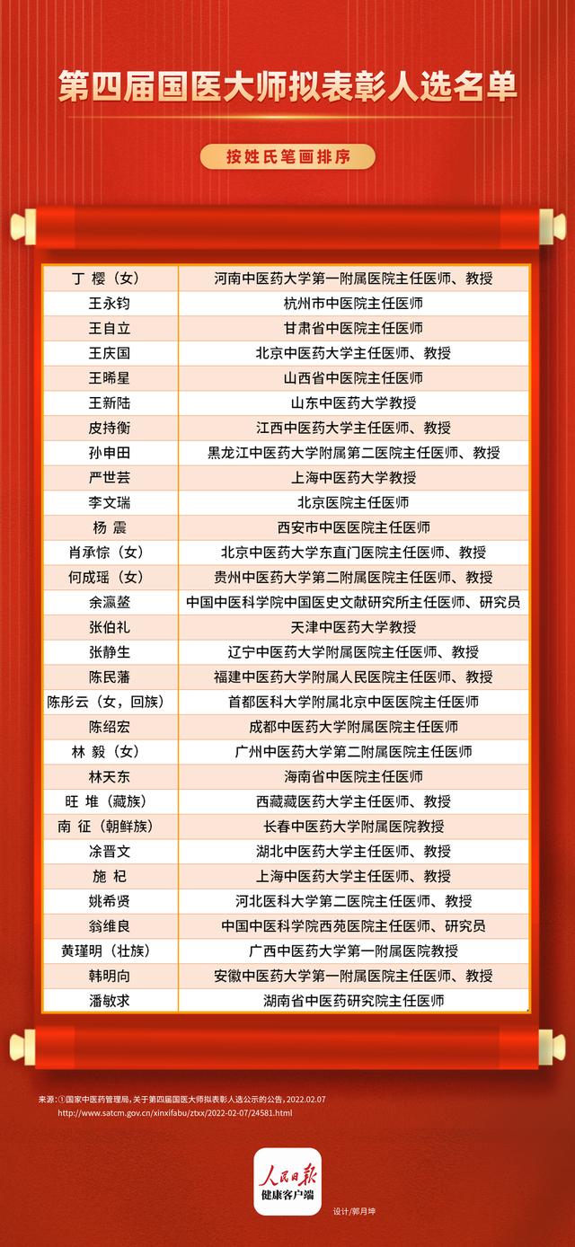 第四届国医大师拟表彰人选公示"人民英雄"张伯礼等30位入选