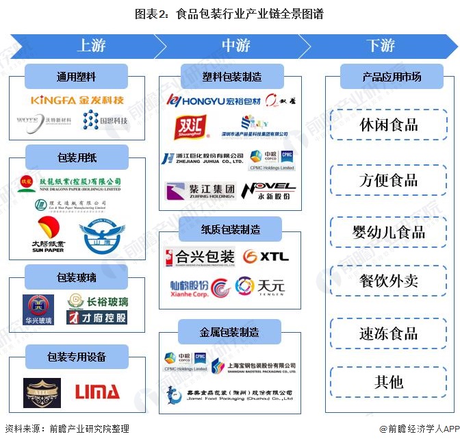 「干货」食品包装行业产业链全景梳理及区域热力地图