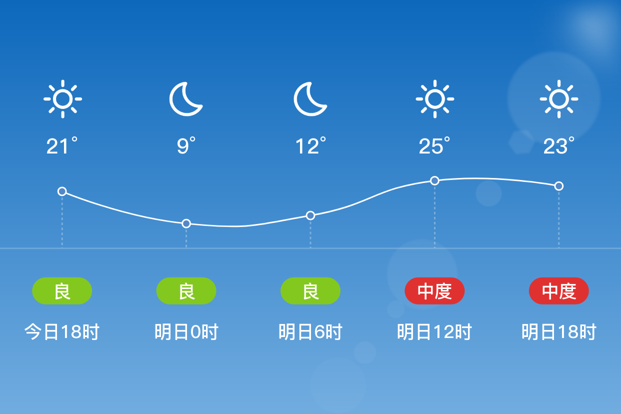 「淄博张店」明日(4/17),晴,9~26℃,无持续风向 3级,空气质量轻度污染