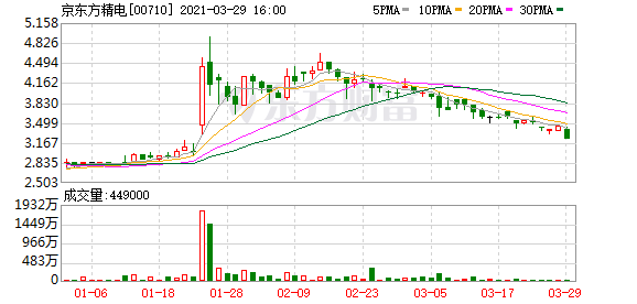 京东方精电(00710.hk)向72名参与者授予631万股奖励股份