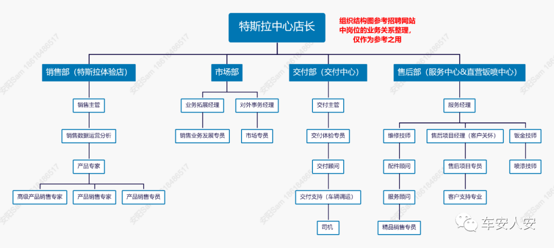 特斯拉直营门店人员4种组织结构和3个特征