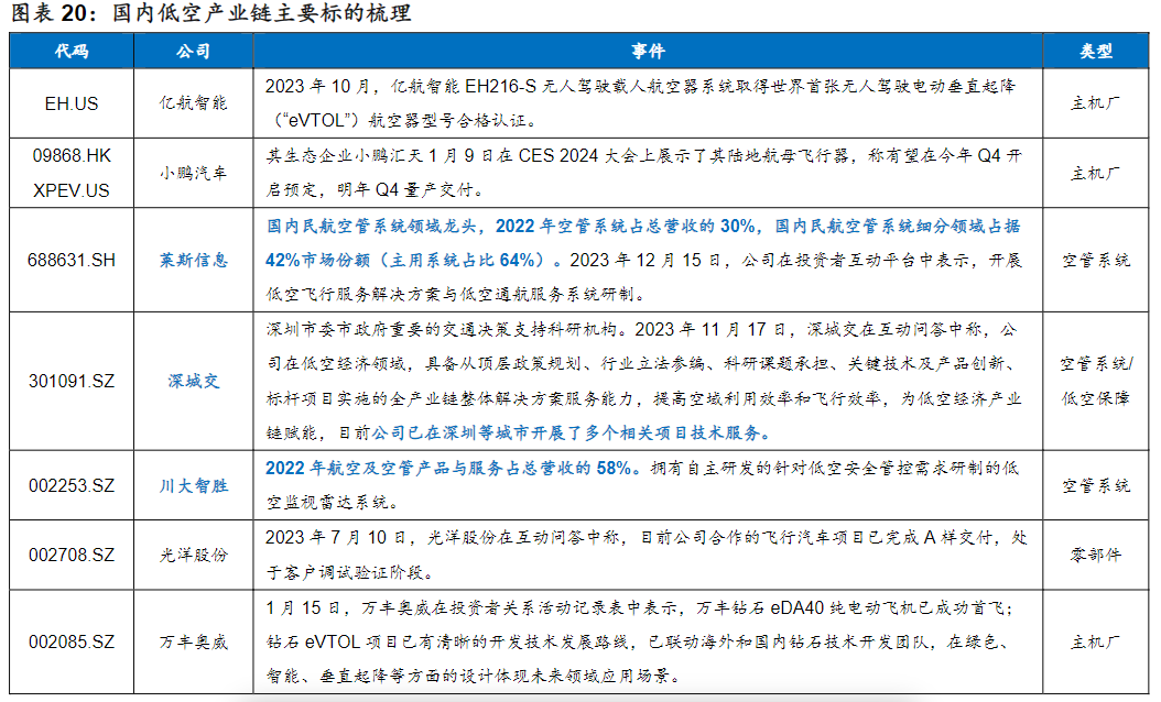 今年或成低空经济发展元年!产业链受益上市公司梳理