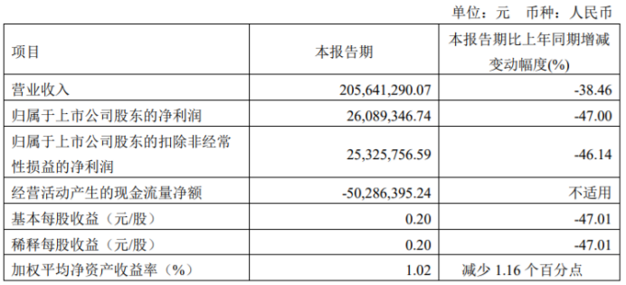 越剑智能2023年第一季度营收2.06亿 净利2608.93万