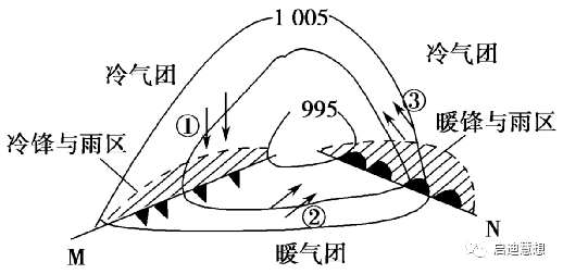 南半球锋面气旋风向图图片