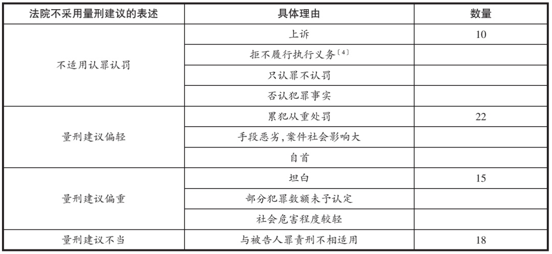 戴敏敏|认罪认罚量刑建议不予采纳现象之研究