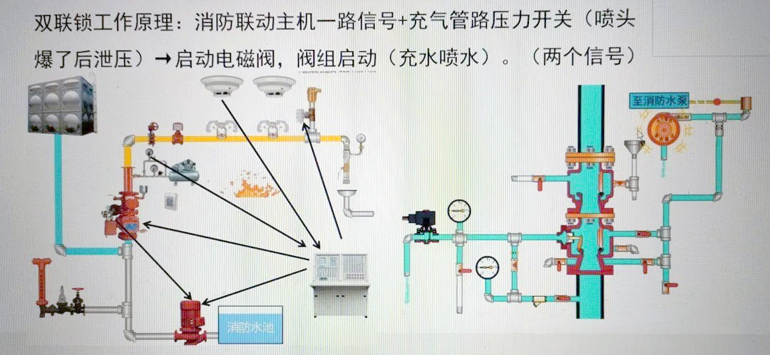 预作用系统中的单双连锁功能详解
