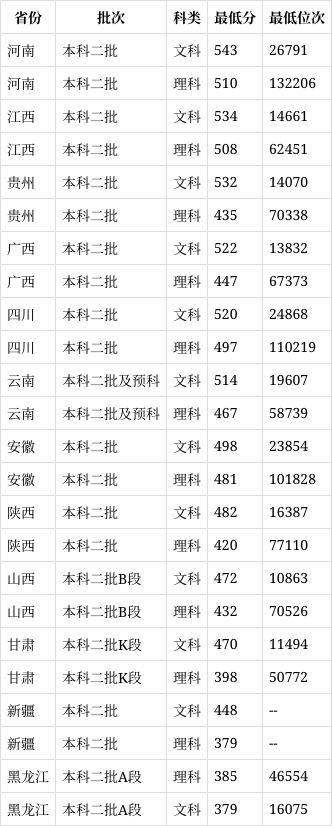 南湖学院2020投档线图片