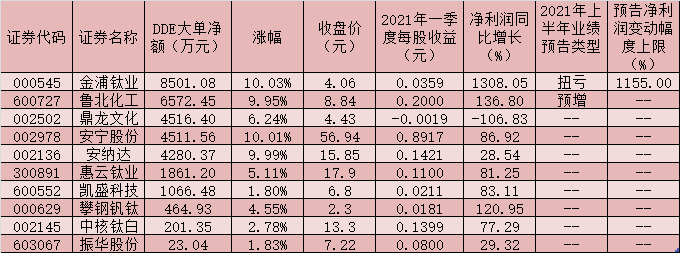 钛白粉价格年内涨幅近30%,行业高景气度有望延续!