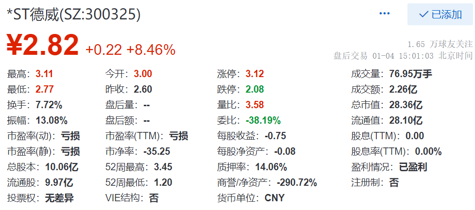 *st德威收涨8.46% 现报2.82元