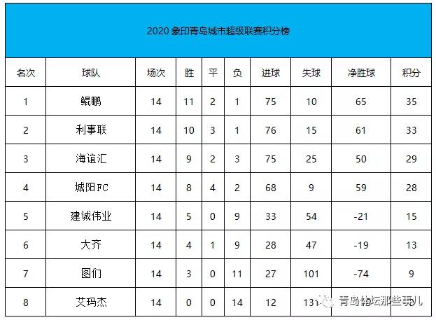 青甲本轮有三人"戴帽,胶州松远神锋李佰鹏升至射手榜次席