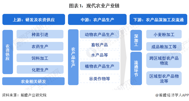 「干货」现代农业行业产业链全景梳理及区域热力地图