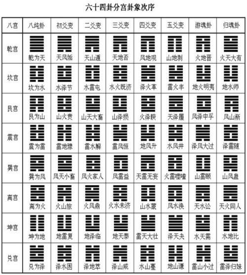 我真不该说的,快速断定一卦属于八宫哪一宫