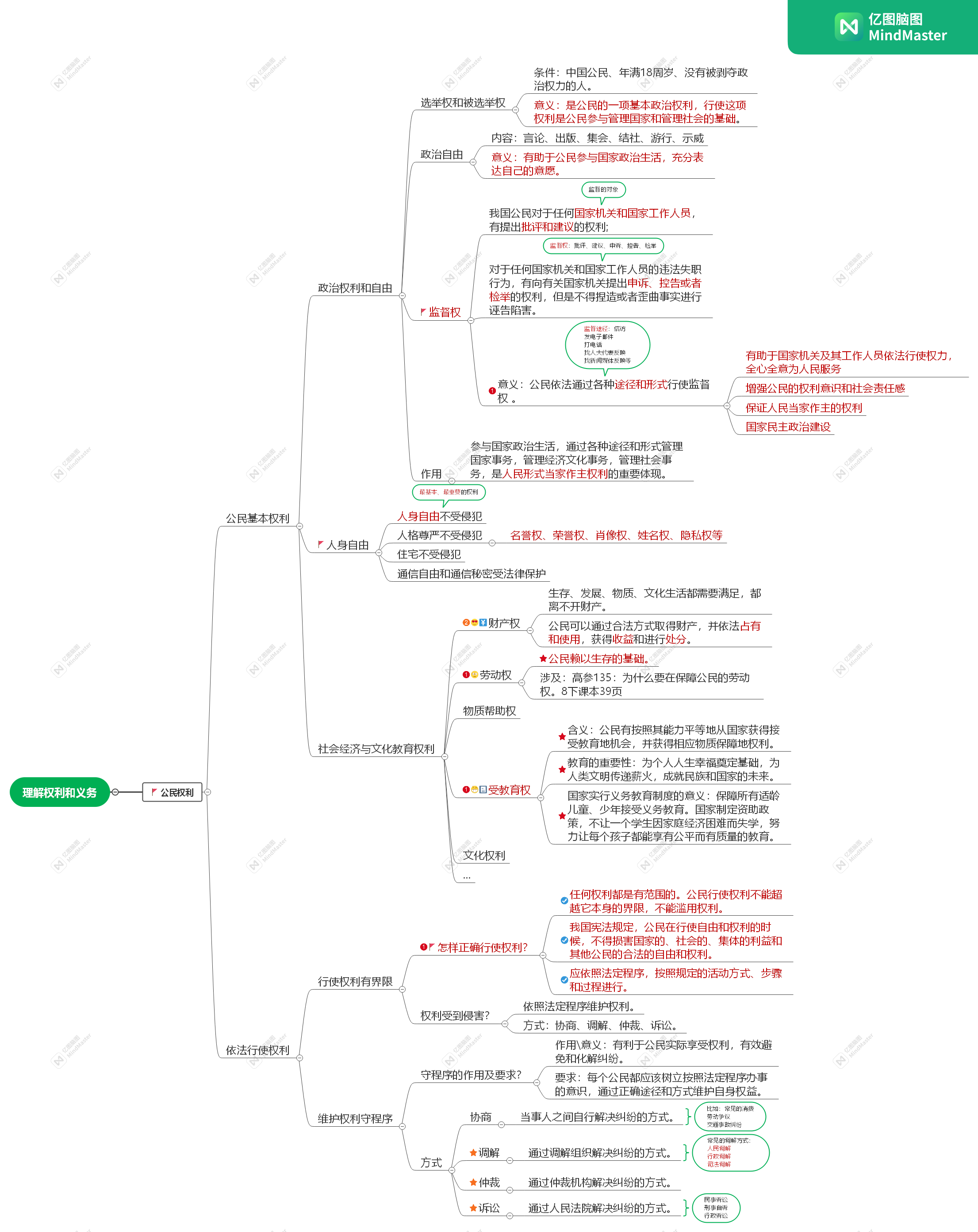 公民权利思维导图政治图片