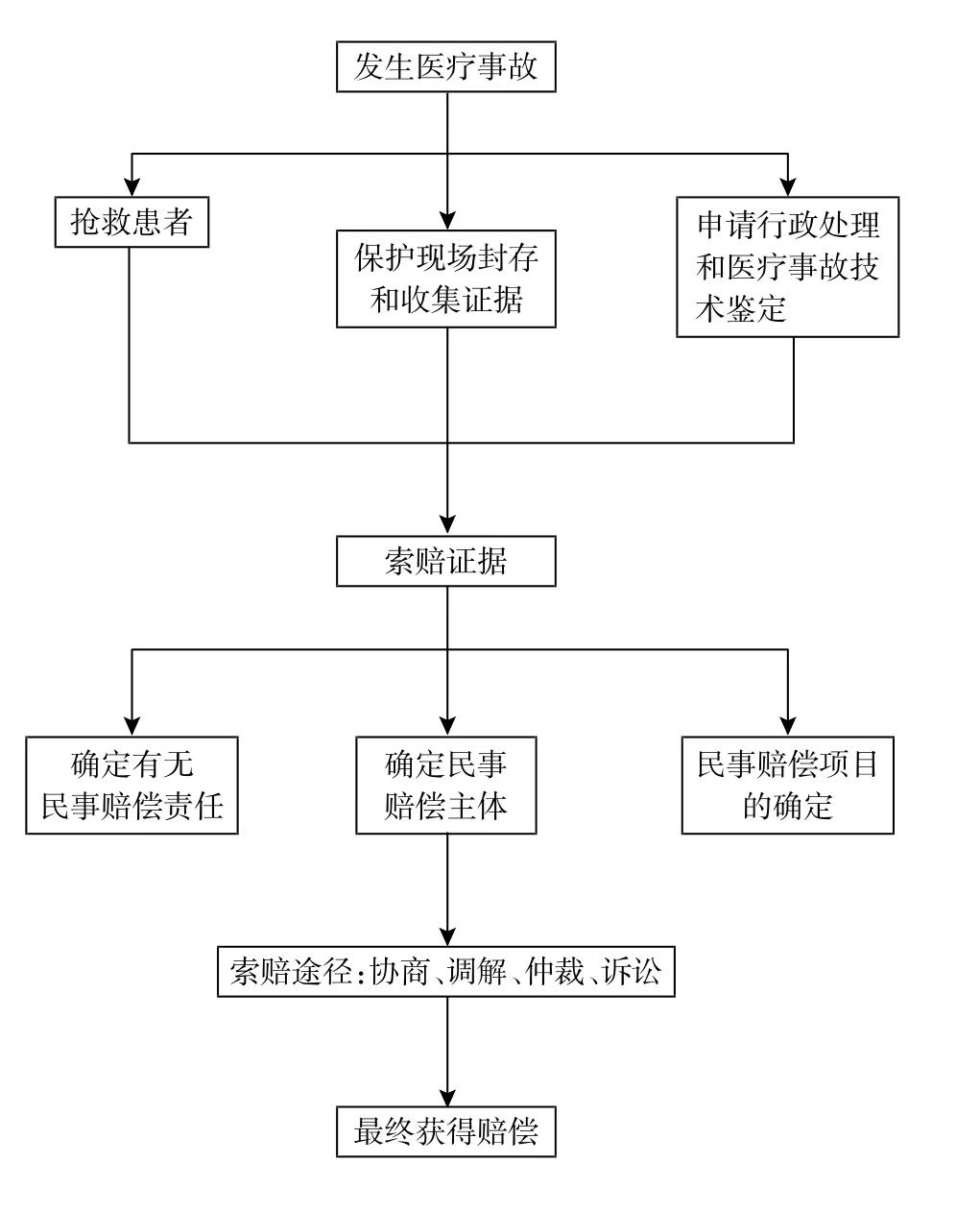 医疗事故索赔流程图