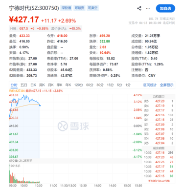 宁德时代股价创历史新高！A+H股市值突破2万亿