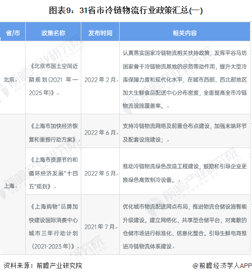 重磅!2023年中国31省市冷链物流行业政策汇总及解读(全)