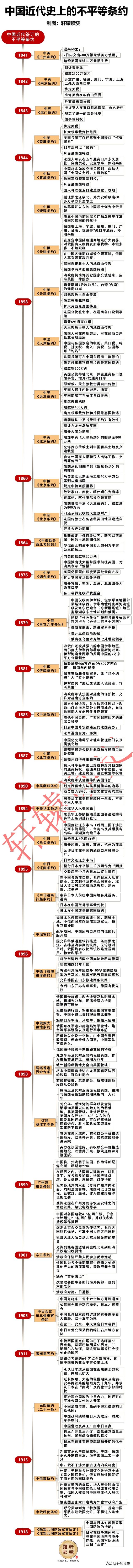 一張長圖瞭解中國近代史上籤訂的38個不平等條約