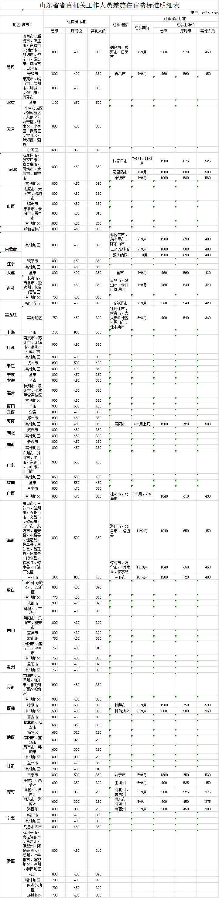 山东临沂出差住宿标准2022