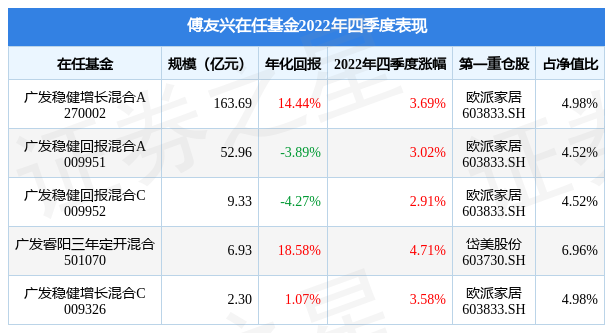 傅友兴2022年四季度表现,广发睿阳三年定开混合基金季度涨幅4.71%