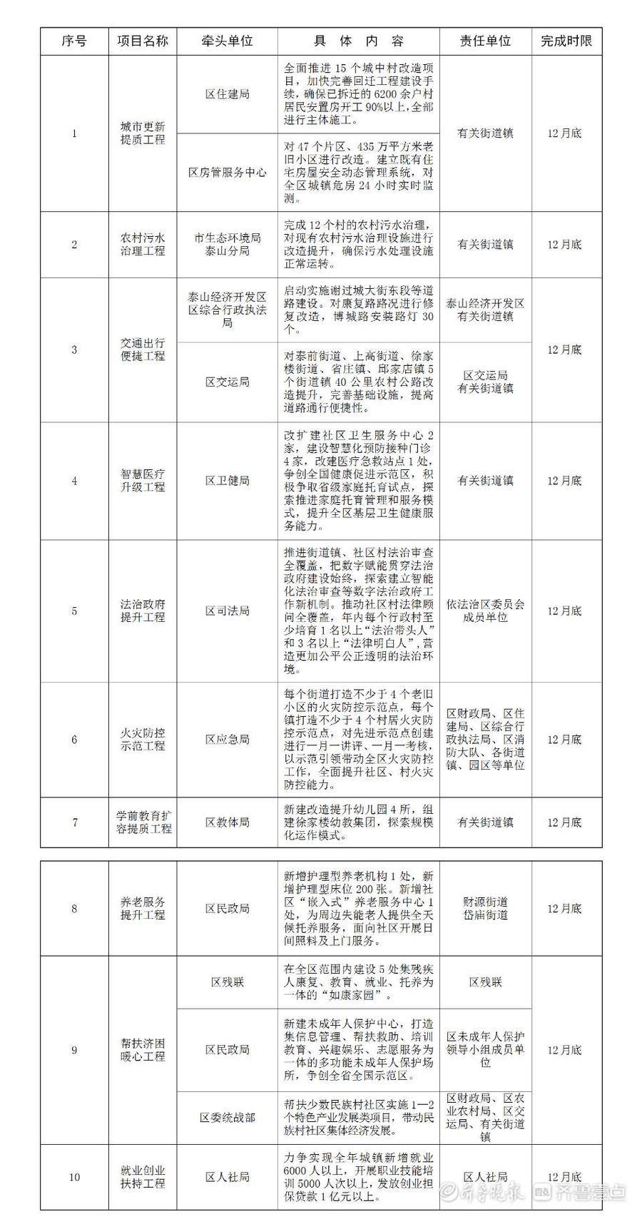 泰山区公布2022年10件为民办实事项目,城市更新提质居首