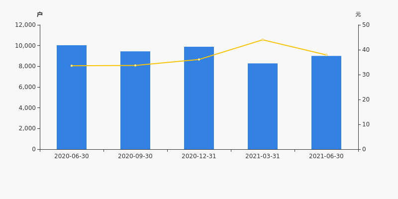 坤彩科技股东户数增加8.69%,户均持股197.15万元
