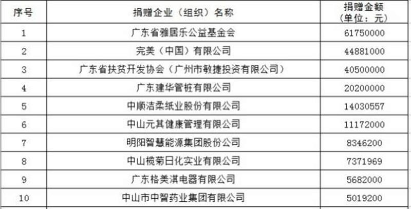 一年4亿多元 广东中山慈善捐赠款物用在这些地方