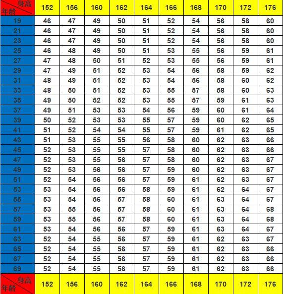 公布女生"152-176cm最新体重自测表",可能多数人属于标准身材