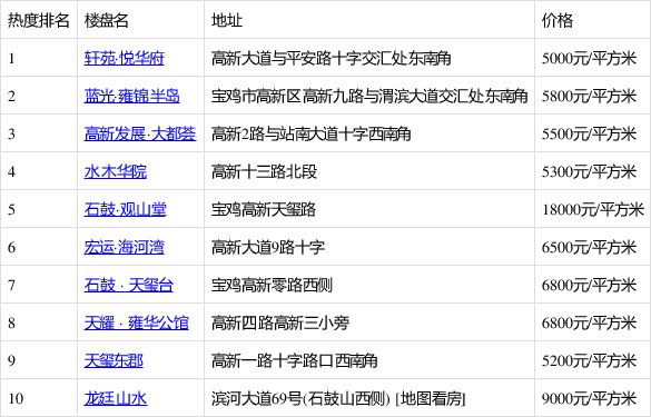 轩苑·悦华府排10月首周渭滨区热搜榜第一 你关注了吗?