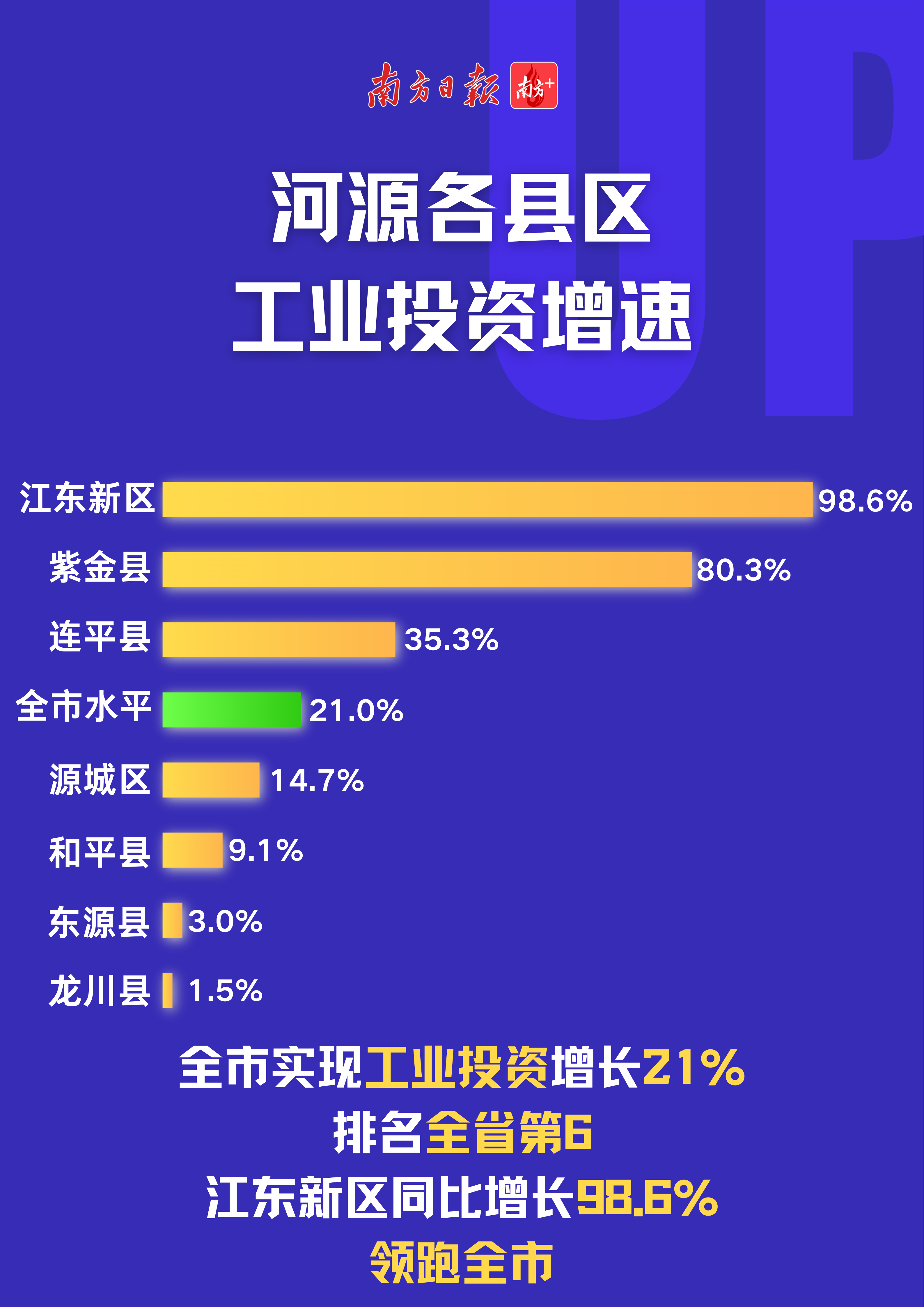 数读河源丨经济半年报揭晓,这些县区有亮点!